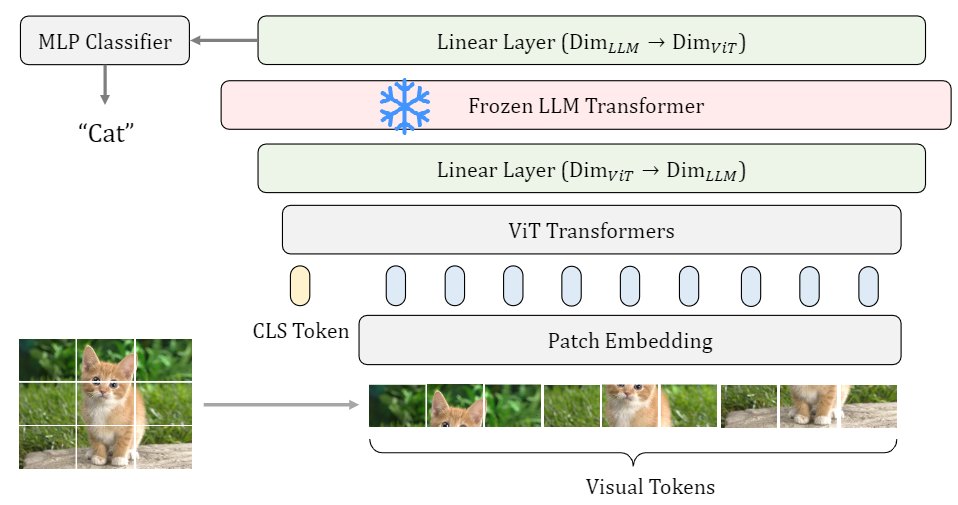 LLM4Vision