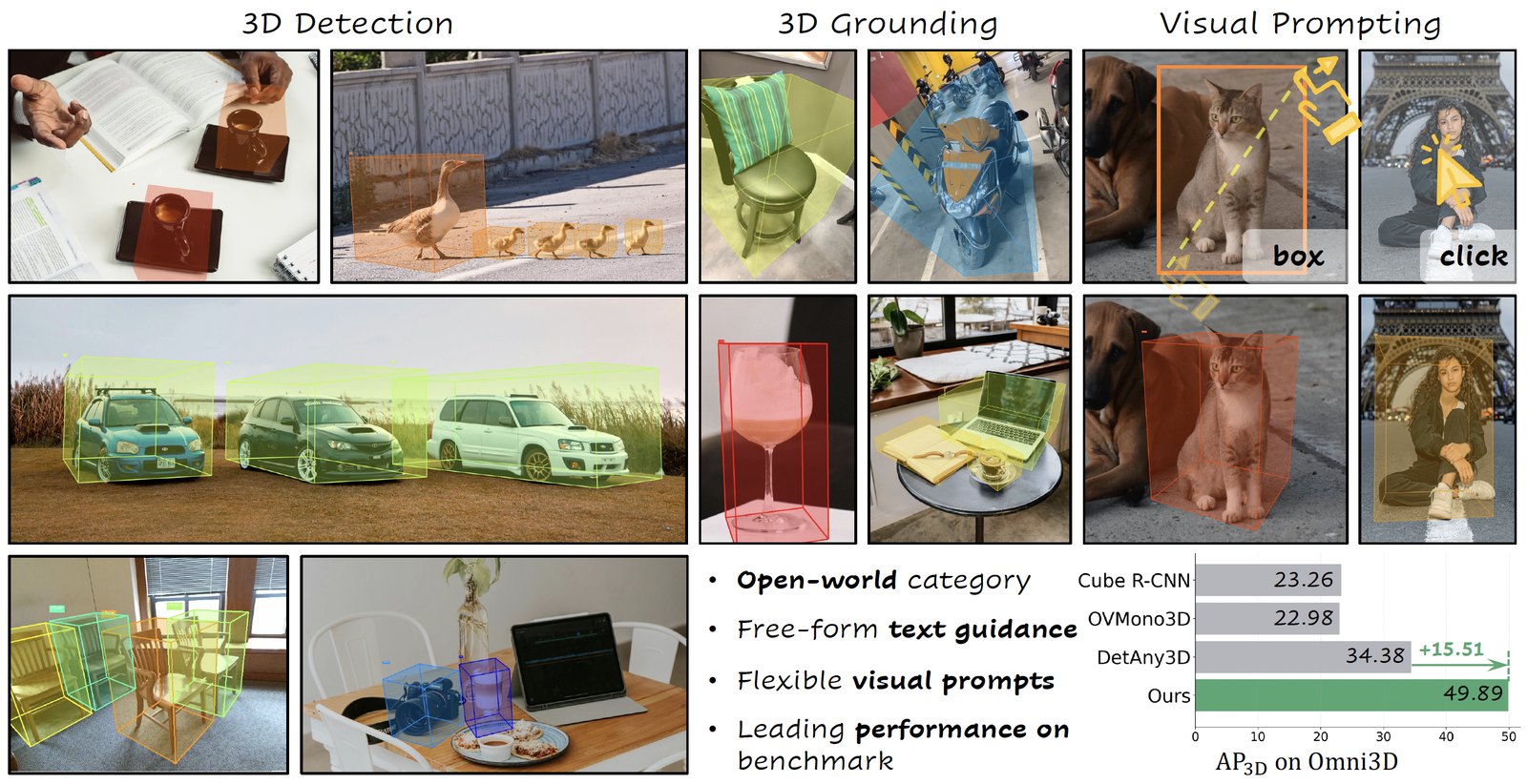 LocateAnything3D